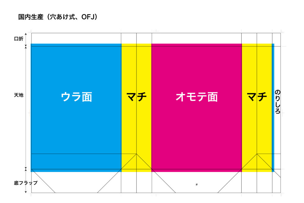 国内生産展開図